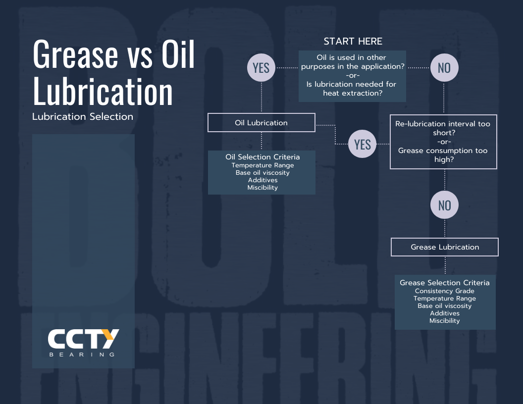 Grease vs Oil Lubrication CCTY Bearing