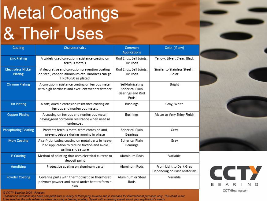 Metal Coatings Guide CCTY Bearing